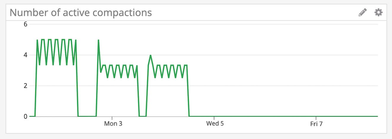 You can monitor the number of active compactions and correlate it with resource usage to identify any potential issues stemming from the process. You can monitor the number of active compactions and correlate it with resource usage to identify any potential issues stemming from the process.