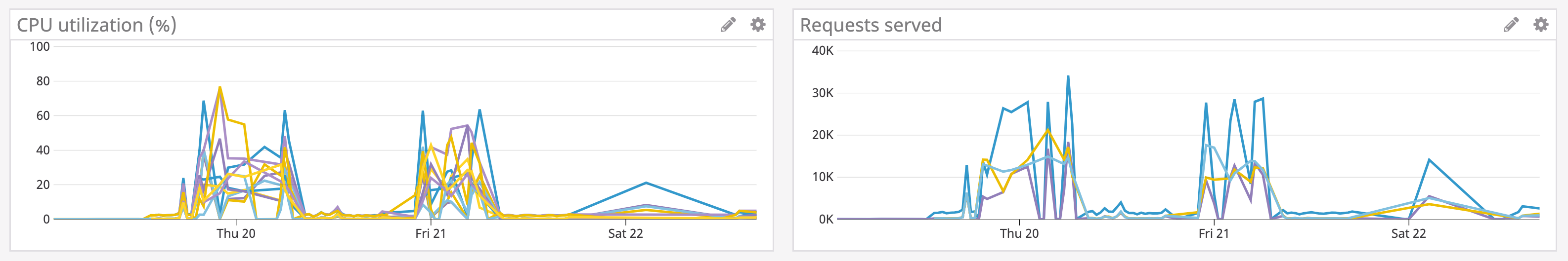 Monitoring CPU and disk usage for any sustained spikes can help you determine if there is an issue with compaction.