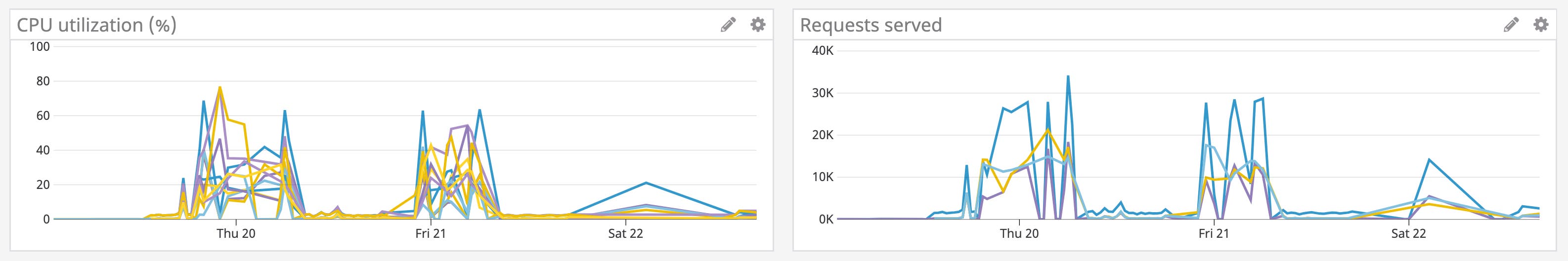 Monitoring CPU and disk usage for any sustained spikes can help you determine if there is an issue with compaction. Monitoring CPU and disk usage for any sustained spikes can help you determine if there is an issue with compaction.