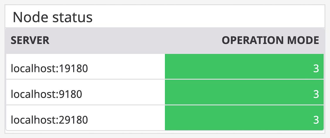 Our out-of-the-box dashboard comes with a node status table so you can quickly pinpoint if any nodes are down. Our out-of-the-box dashboard comes with a node status table so you can quickly pinpoint if any nodes are down.