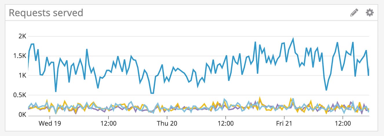 The distribution of requests metric can help you determine if any nodes are handling significantly more traffic than others. The distribution of requests metric can help you determine if any nodes are handling significantly more traffic than others.