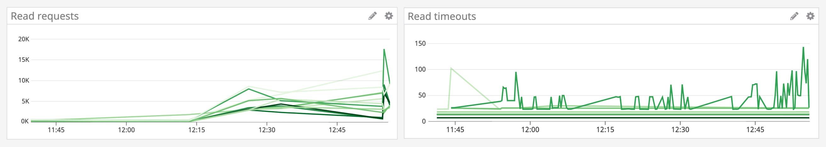 A correlated spike in request volume and timeouts could indicate server overload. A correlated spike in request volume and timeouts could indicate server overload.