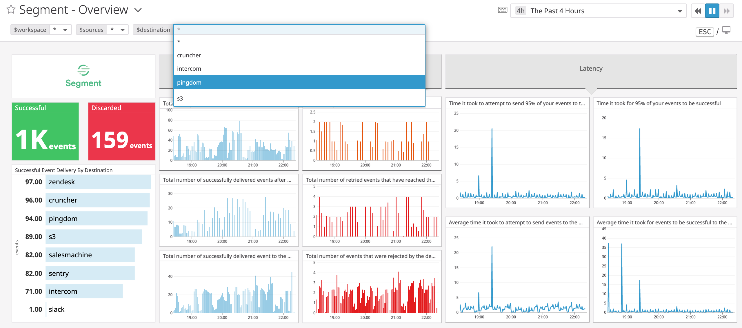 monitor Segment data pipelines with a built-in dashboard in Datadog