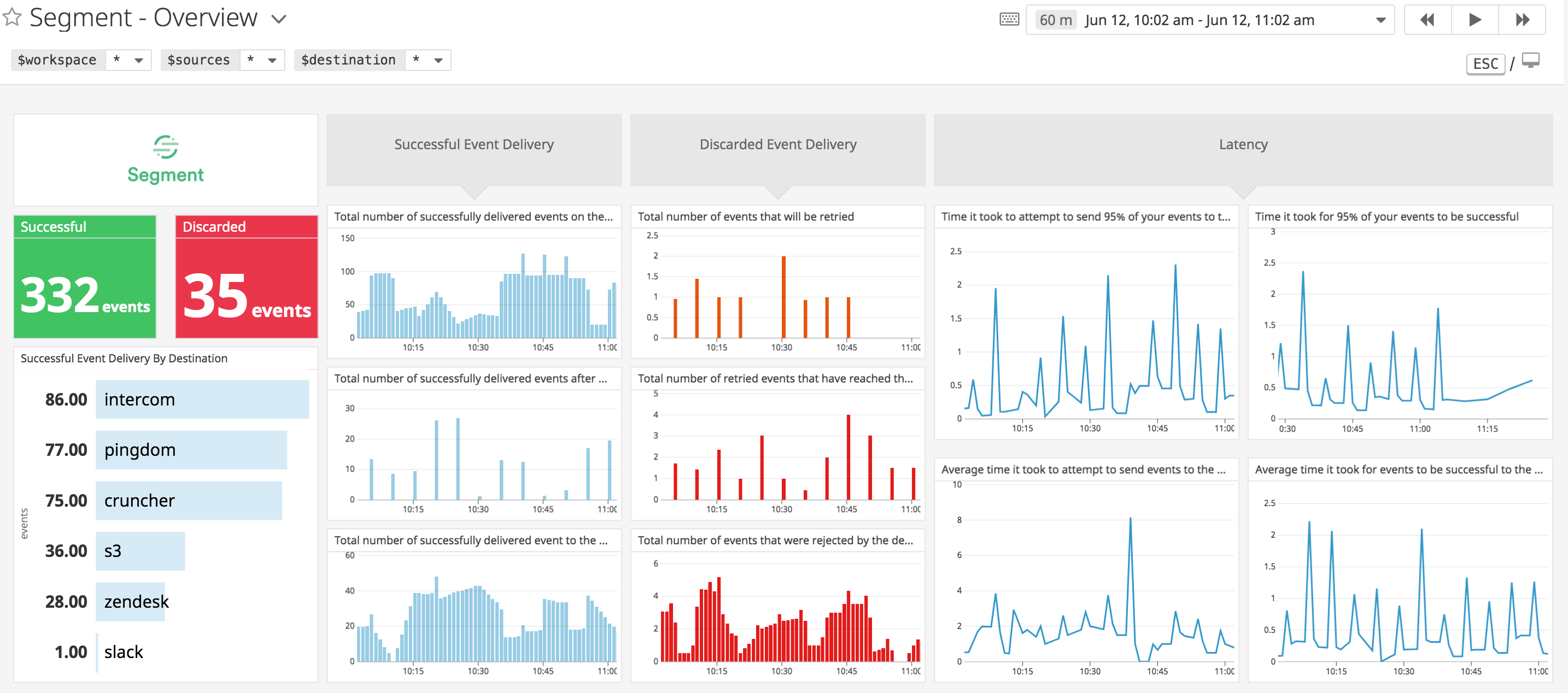 monitor Segment data pipelines with a built-in dashboard in Datadog