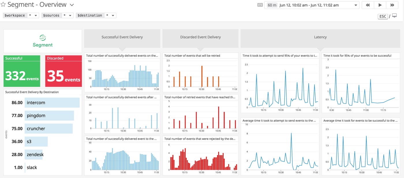 monitor Segment data pipelines with a built-in dashboard in Datadog monitor Segment data pipelines with a built-in dashboard in Datadog