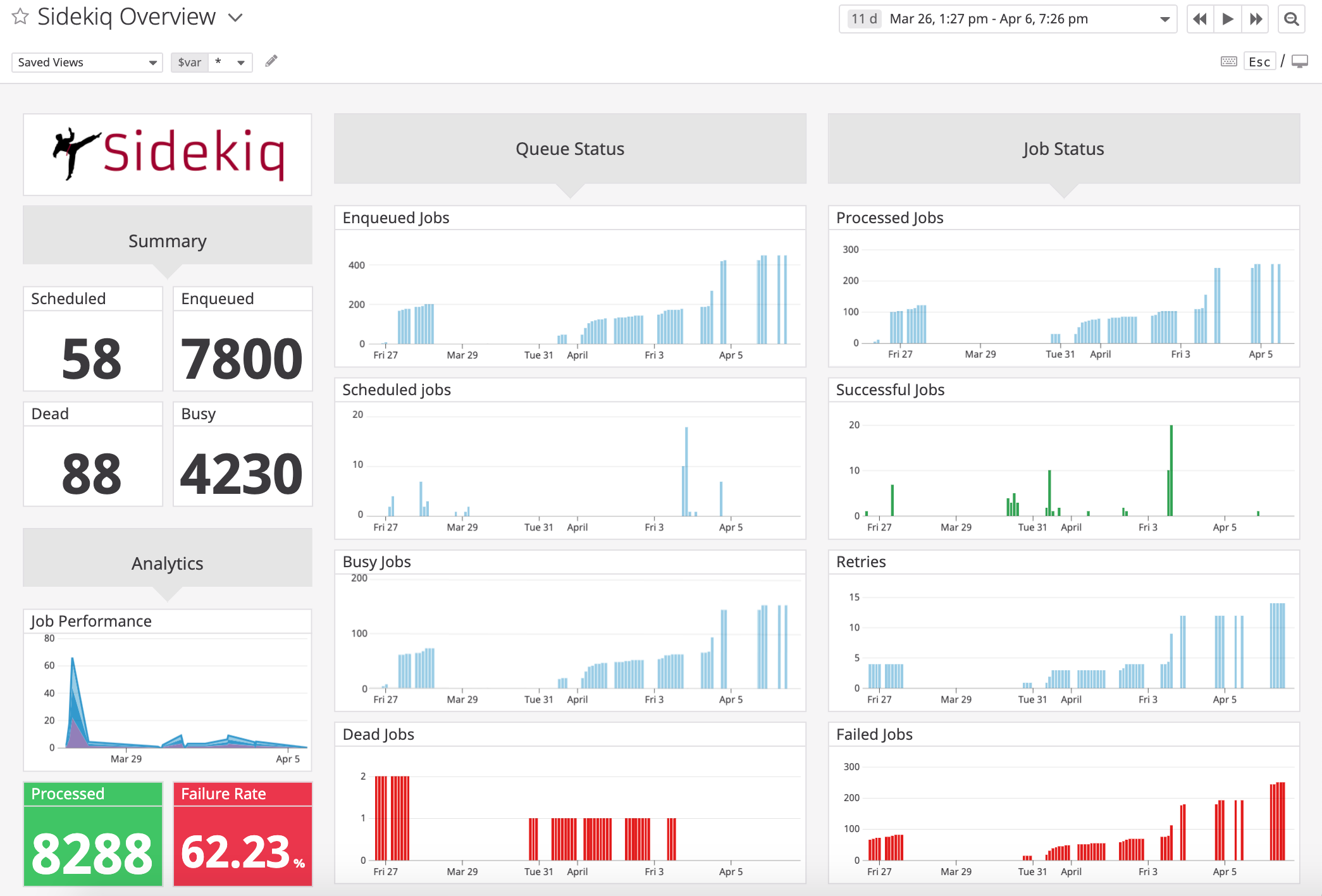 Datadog displays key Sidekiq metrics in a customizable out-of-the-box dashboard.