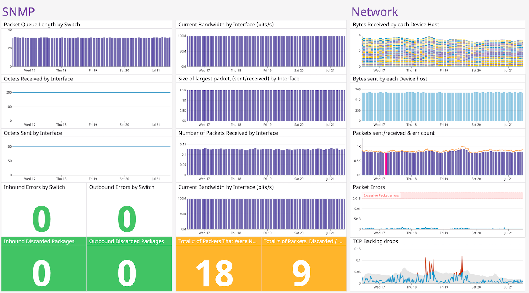 custom SNMP dashboard on Datadog