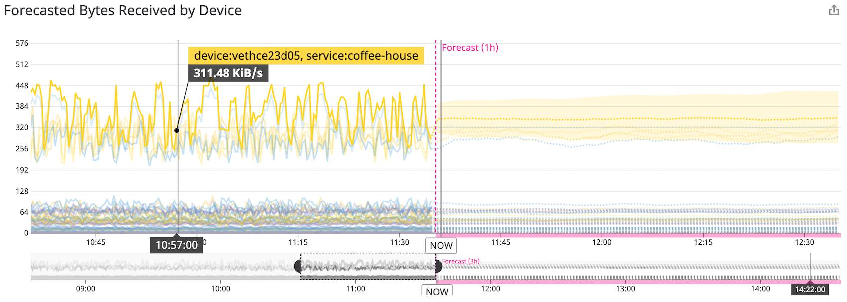 Visualize and track packet errors with Datadog's SNMP integration