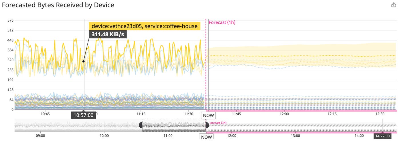 Visualize and track packet errors with Datadog's SNMP integration Visualize and track packet errors with Datadog's SNMP integration