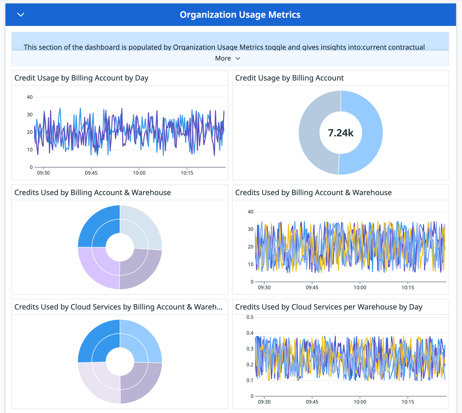 The dashboard provides visibility into organization use.