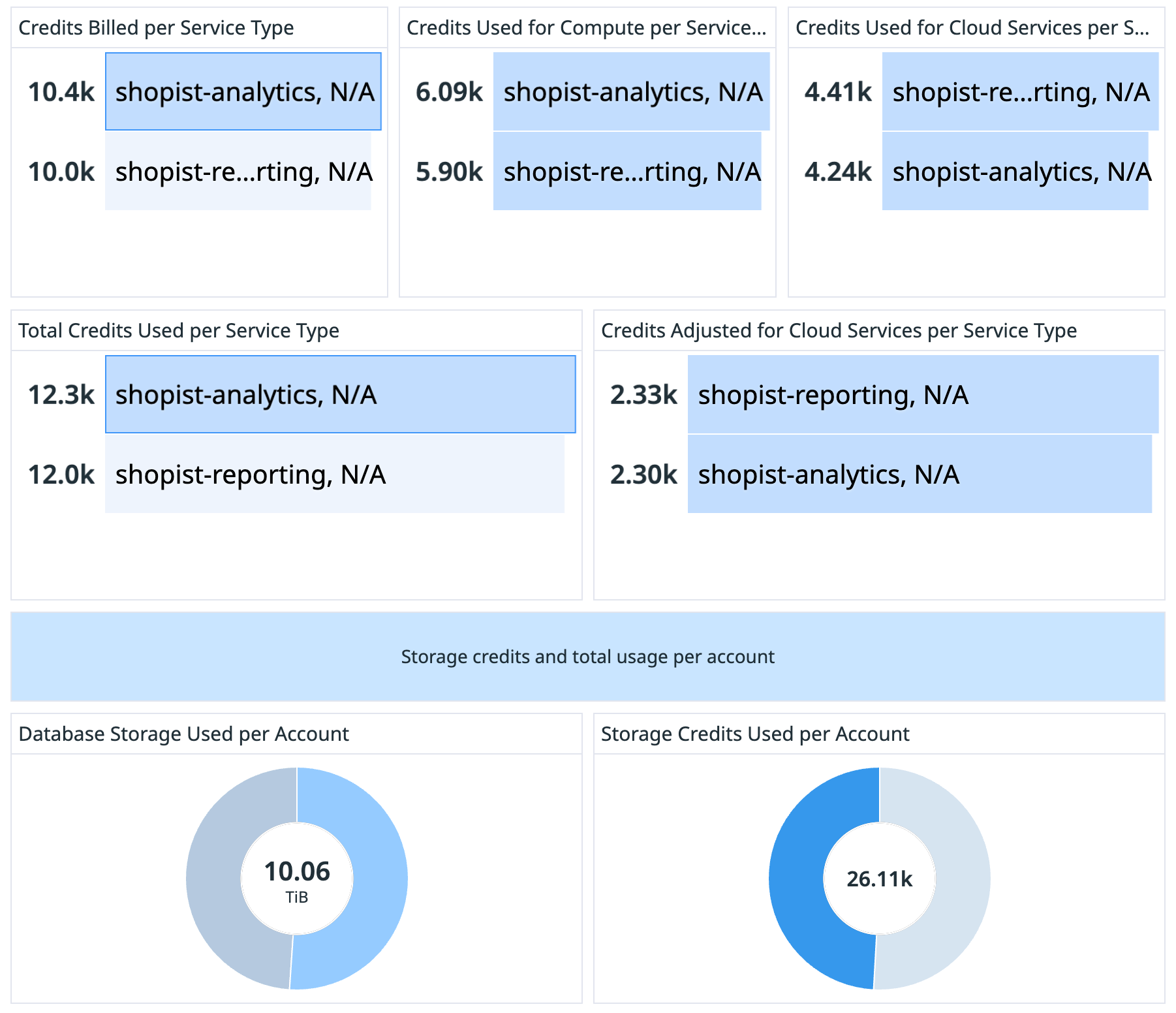 The dashboard provides visibility into organization use by service.