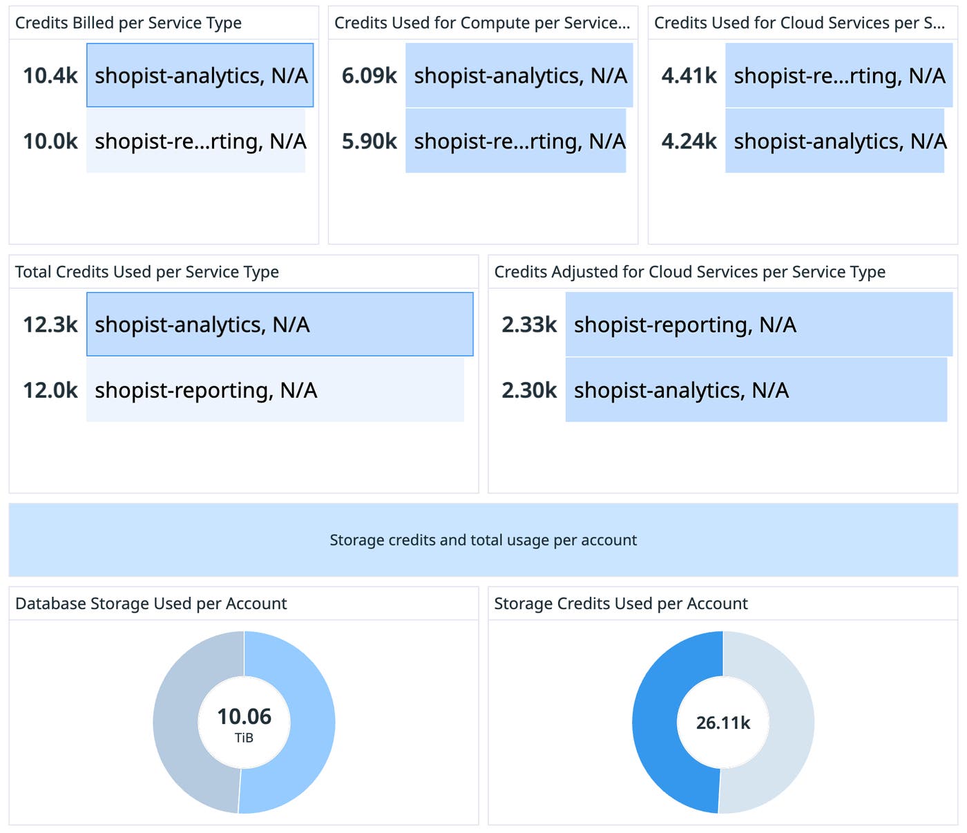 The dashboard provides visibility into organization use by service. The dashboard provides visibility into organization use by service.