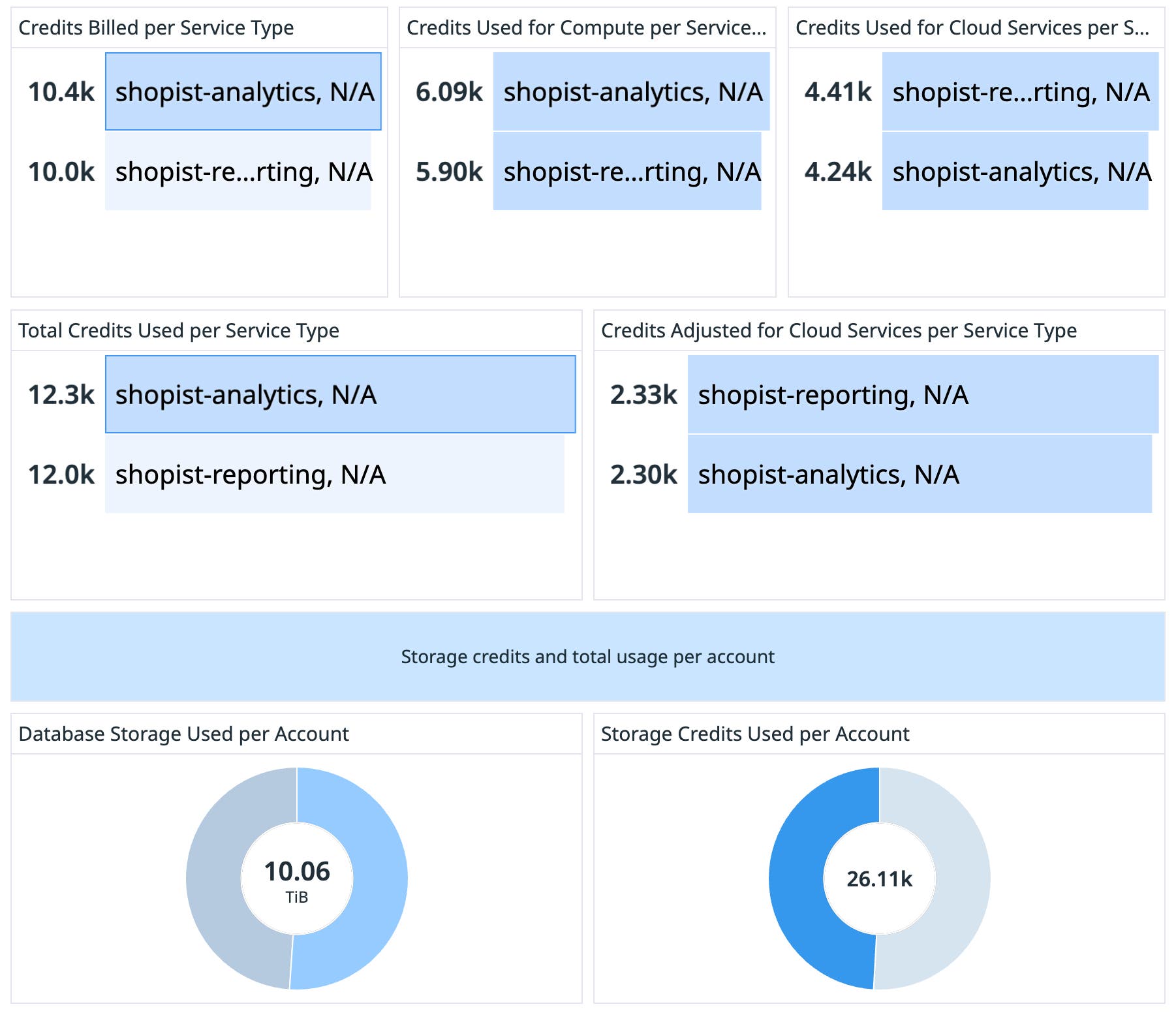 The dashboard provides visibility into organization use by service. The dashboard provides visibility into organization use by service.