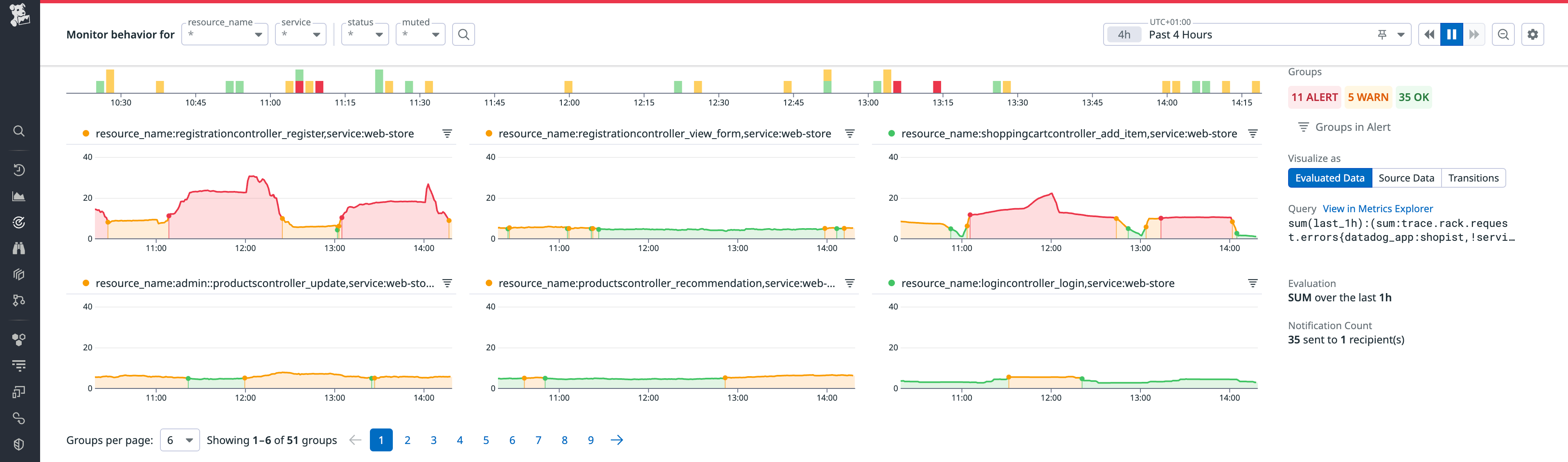 Quickly gauge monitor thresholds against performance trends.
