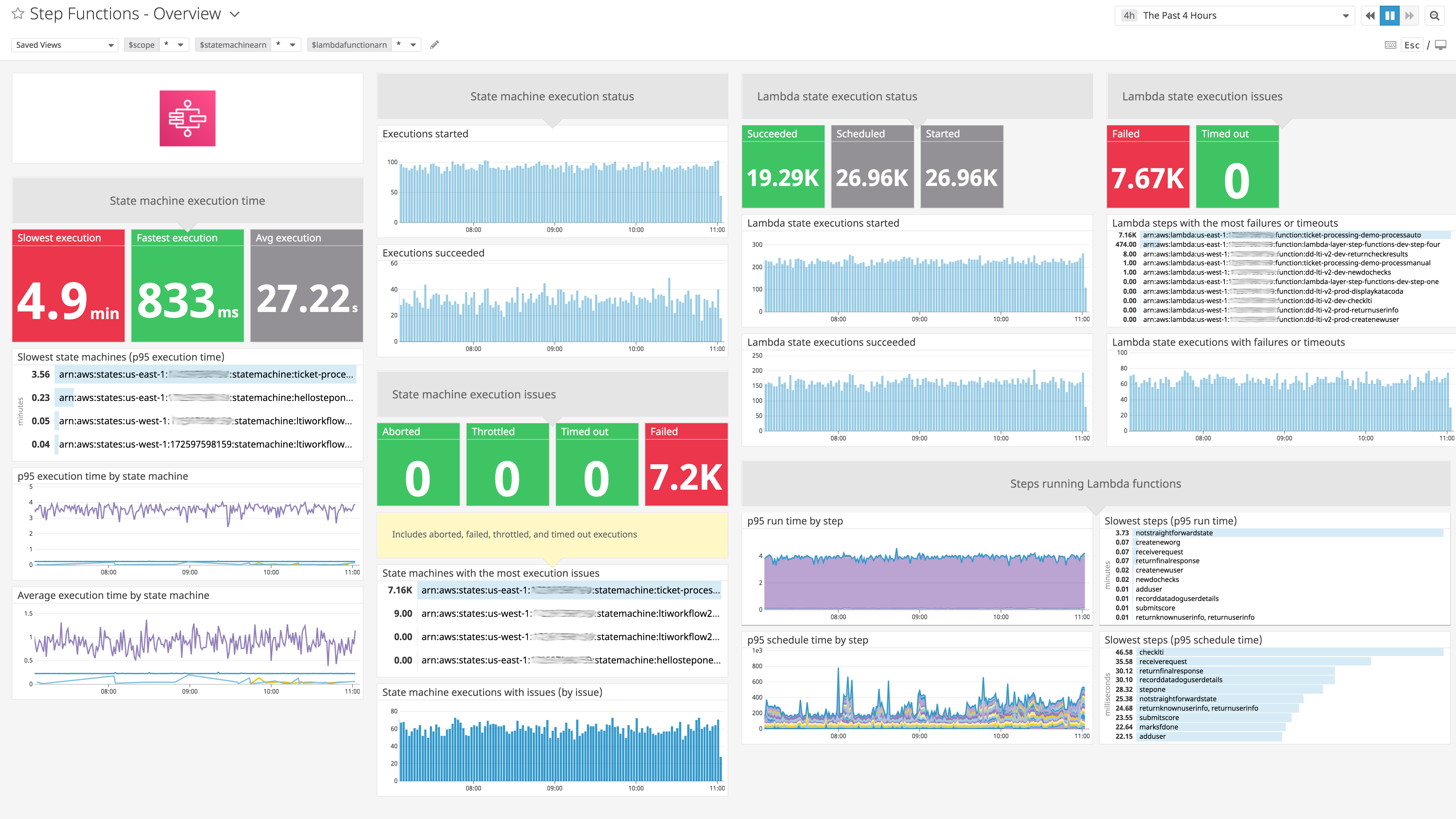 Out-of-the-box dashboard for AWS Step Functions.