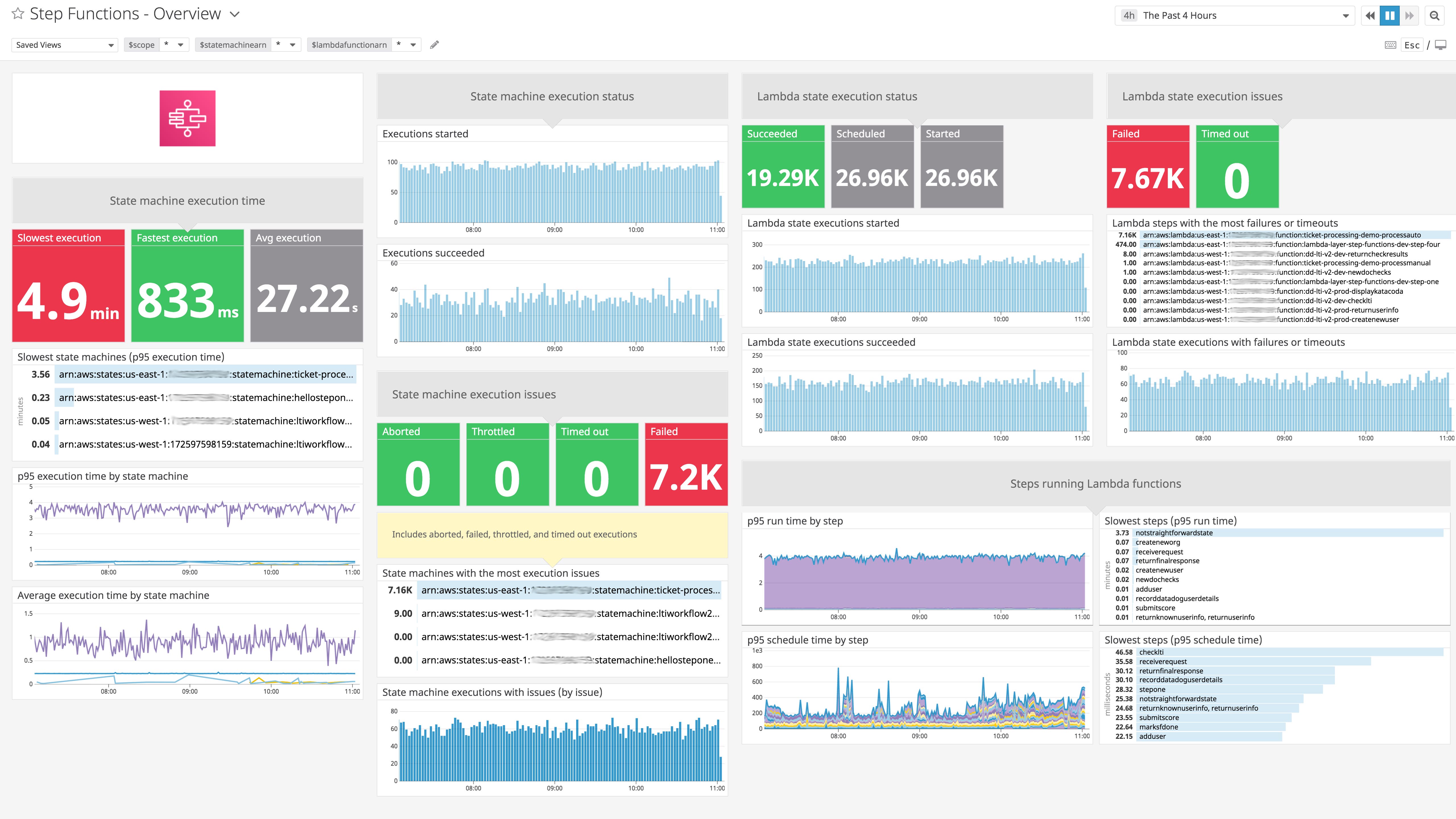 Out-of-the-box dashboard for AWS Step Functions. Out-of-the-box dashboard for AWS Step Functions.