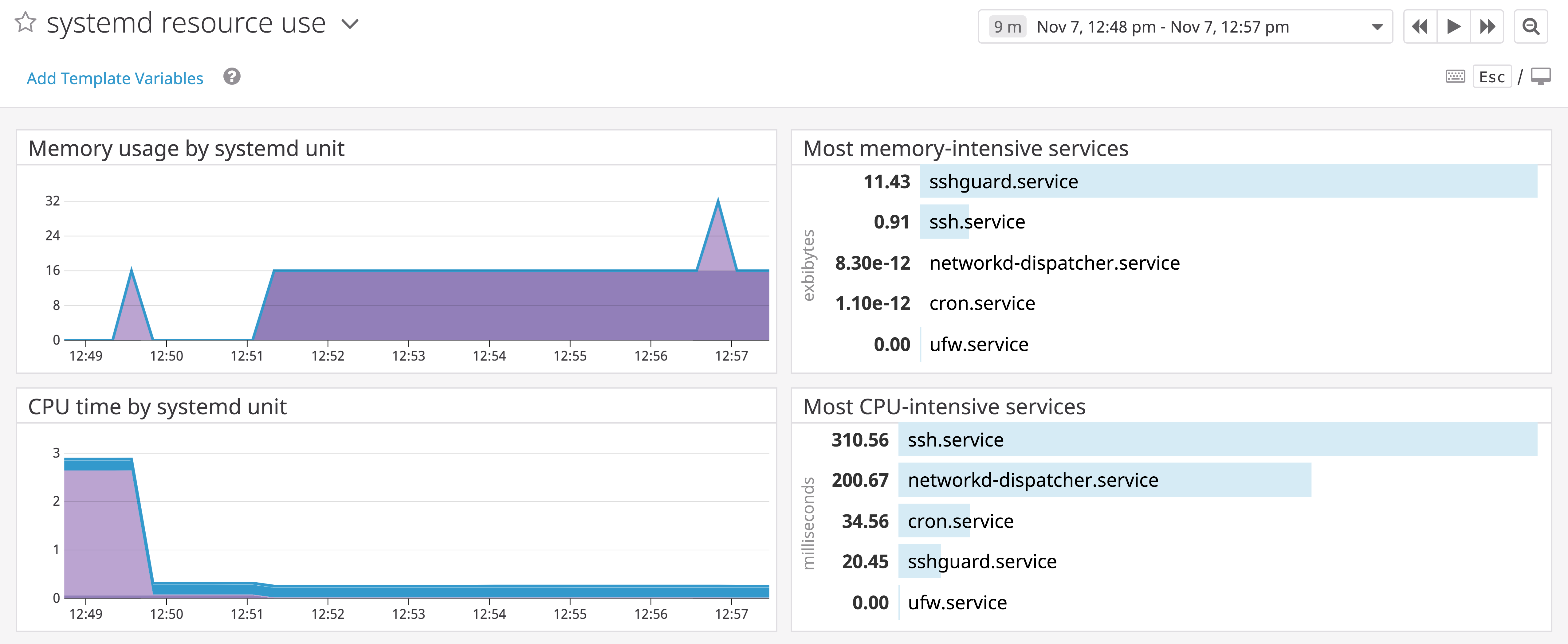 systemd-resource-dash