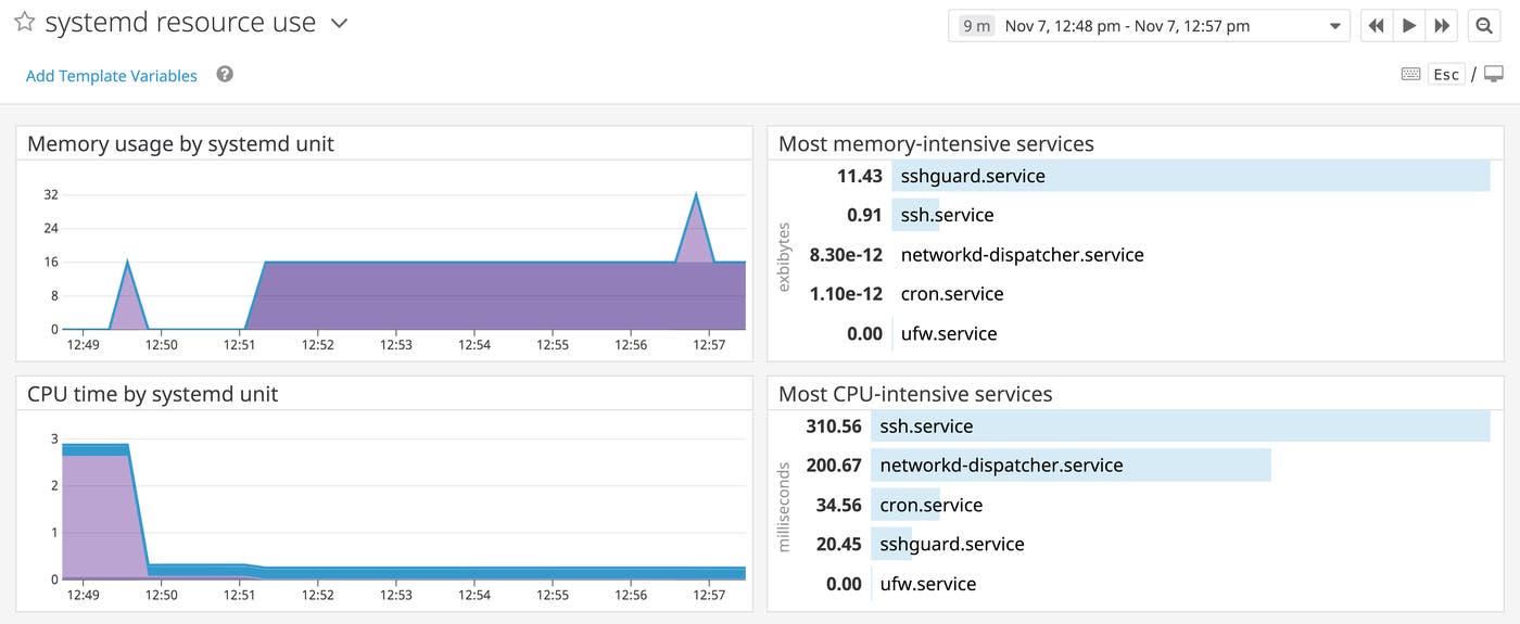 systemd-resource-dash