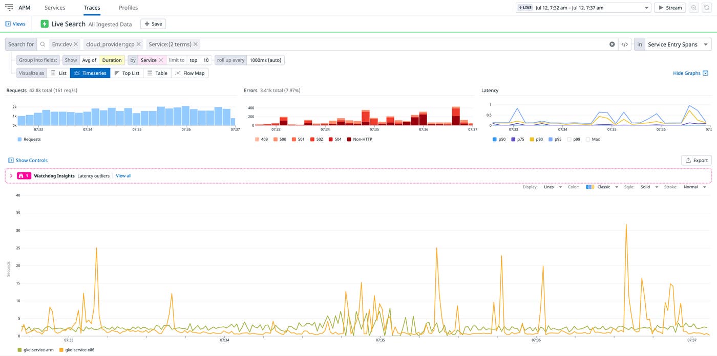 Monitor performance between x86 and Arm nodes with Datadog APM. Monitor performance between x86 and Arm nodes with Datadog APM.