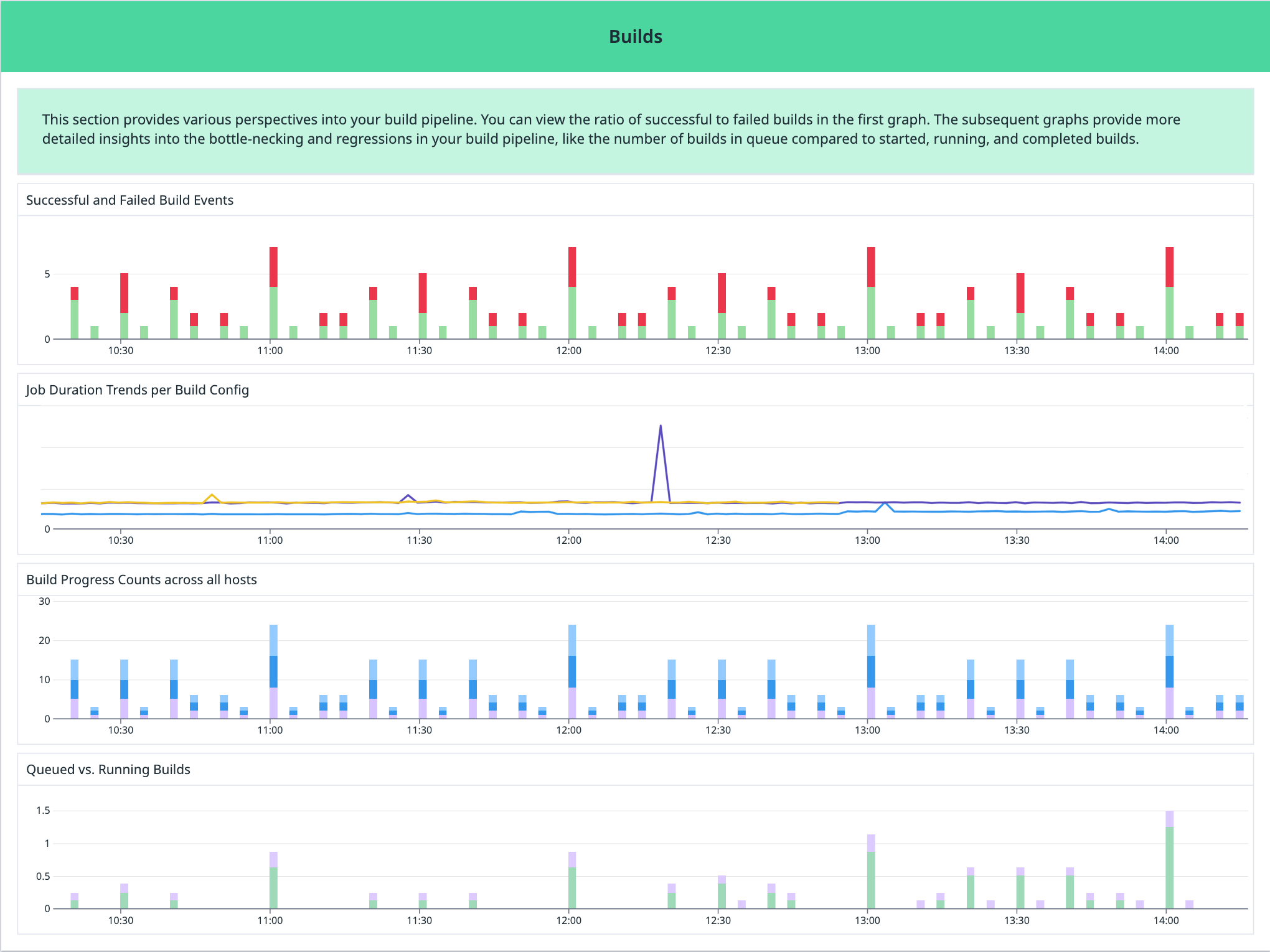 The builds widget gives you a high-level view of your build pipeline