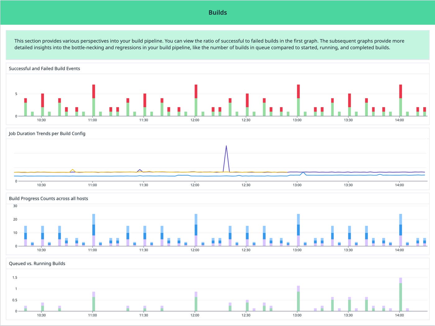 The builds widget gives you a high-level view of your build pipeline The builds widget gives you a high-level view of your build pipeline