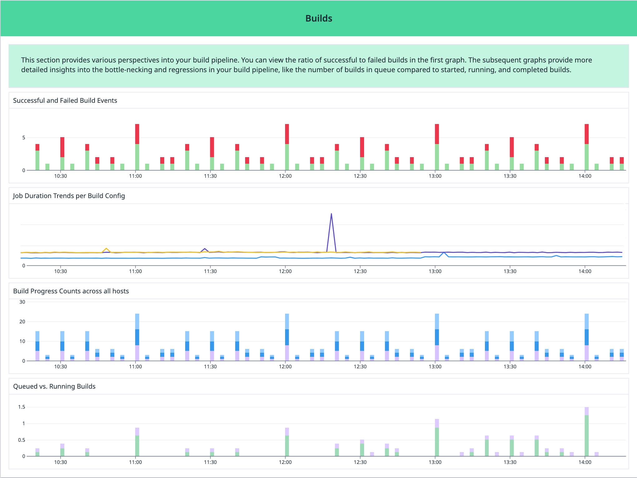 The builds widget gives you a high-level view of your build pipeline The builds widget gives you a high-level view of your build pipeline