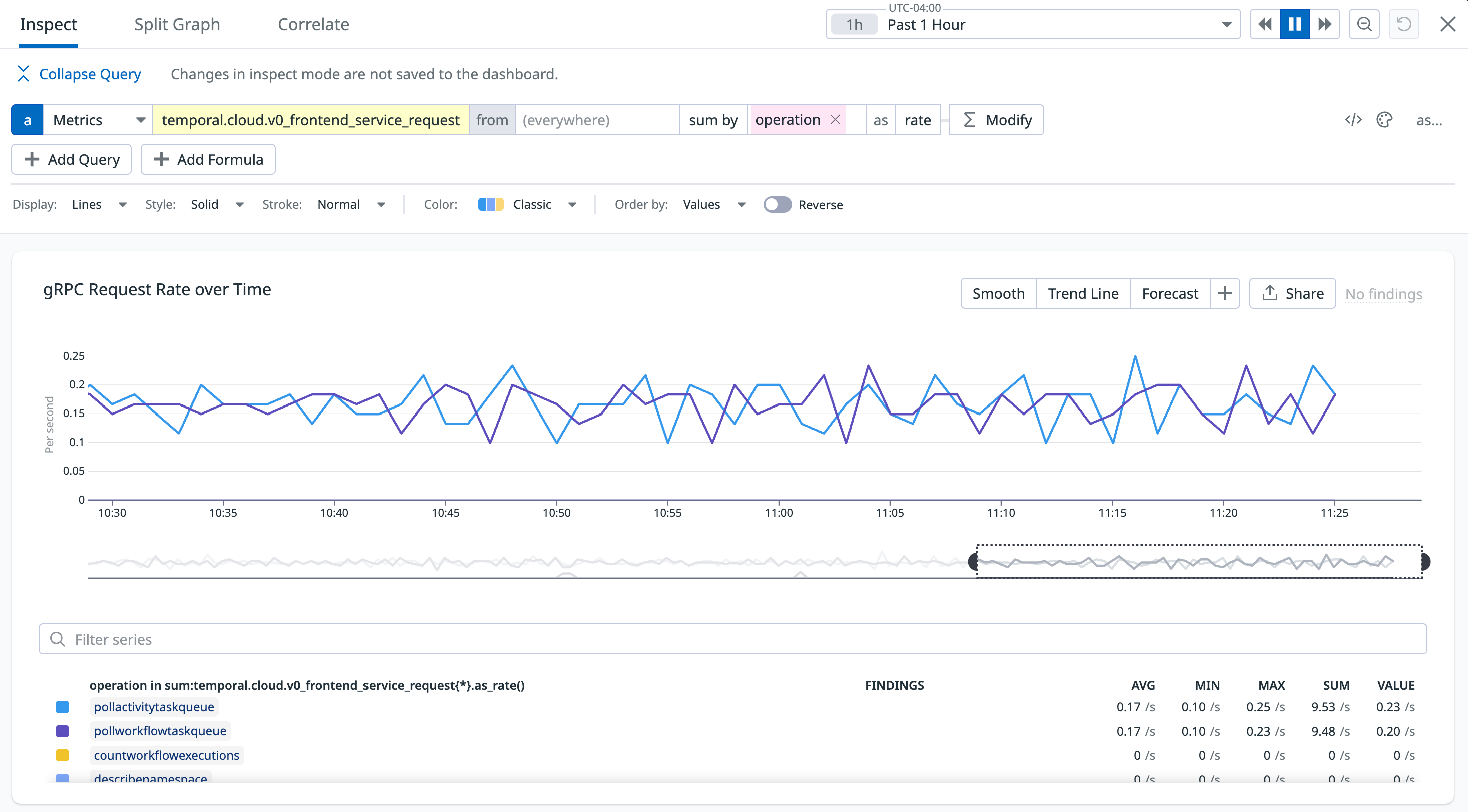 Visualize the current load on your service by monitoring its grpc request rate.