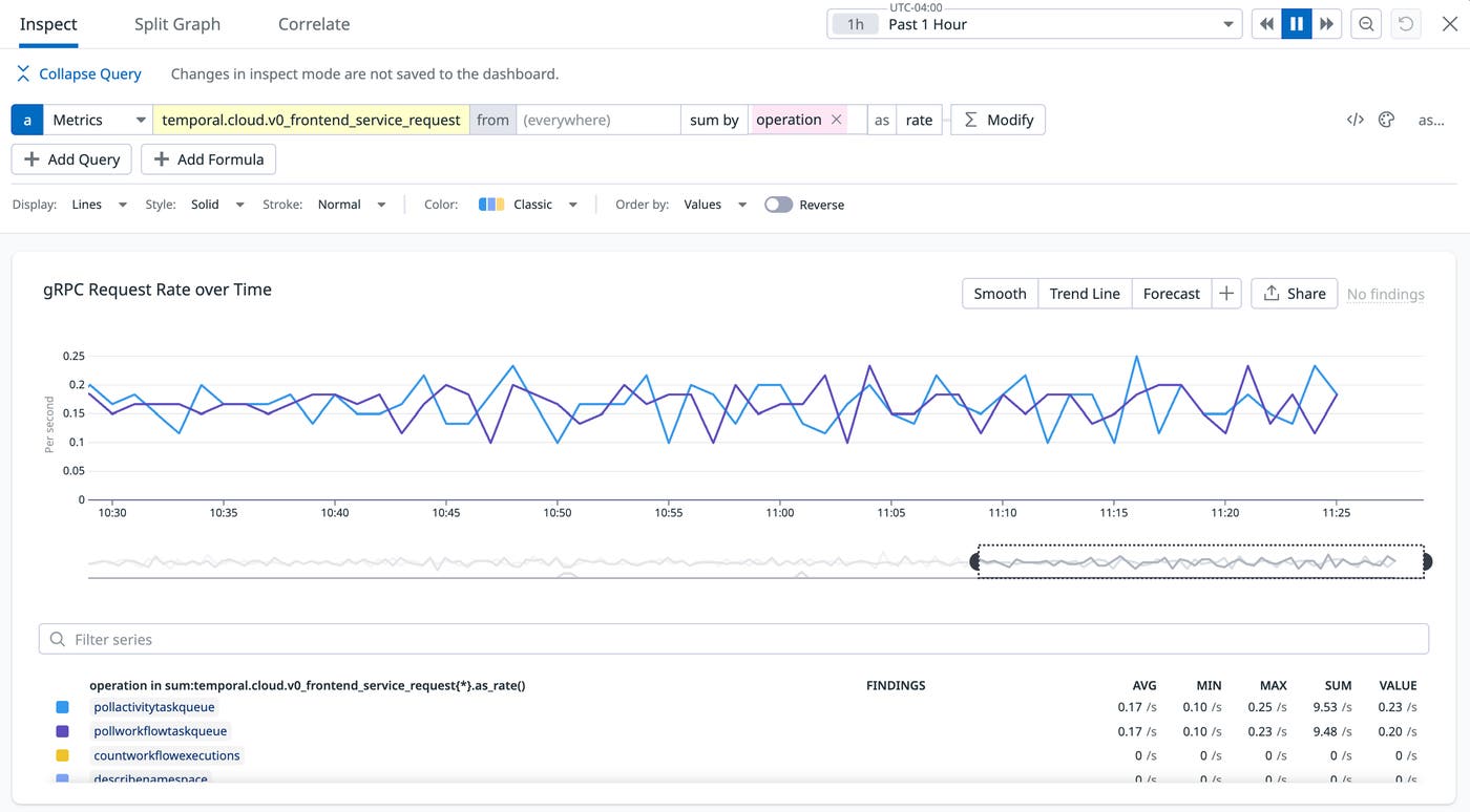 Visualize the current load on your service by monitoring its grpc request rate. Visualize the current load on your service by monitoring its grpc request rate.