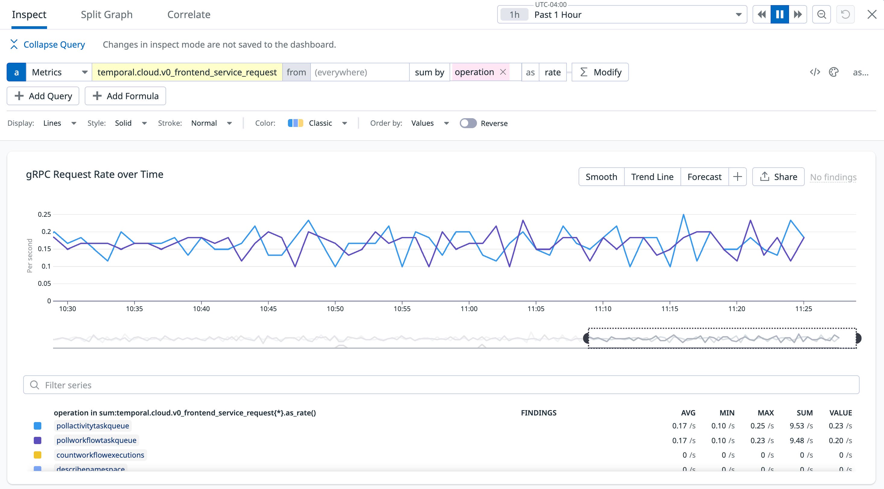 Visualize the current load on your service by monitoring its grpc request rate. Visualize the current load on your service by monitoring its grpc request rate.