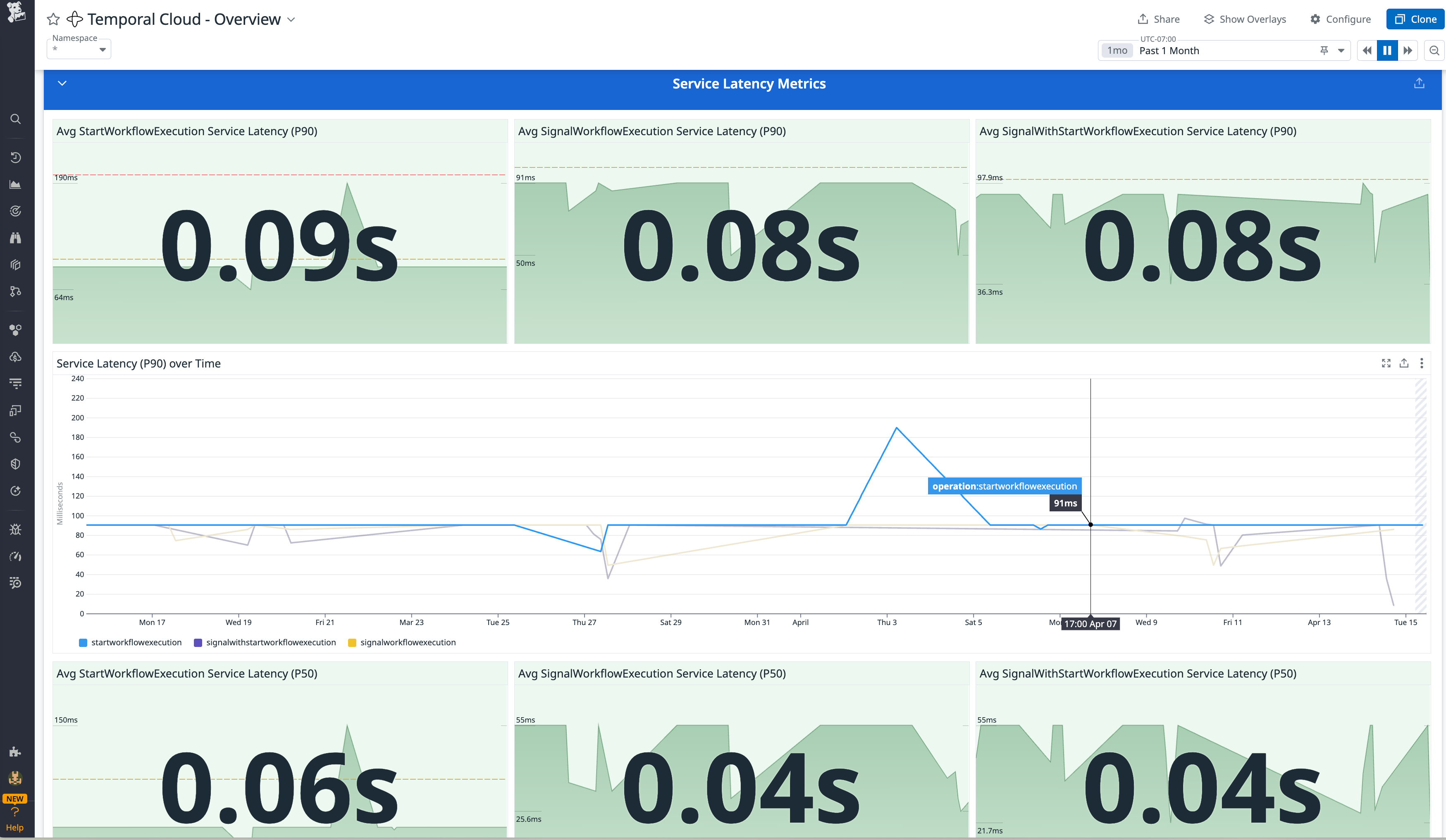 Monitor different service latency metrics using our integration.