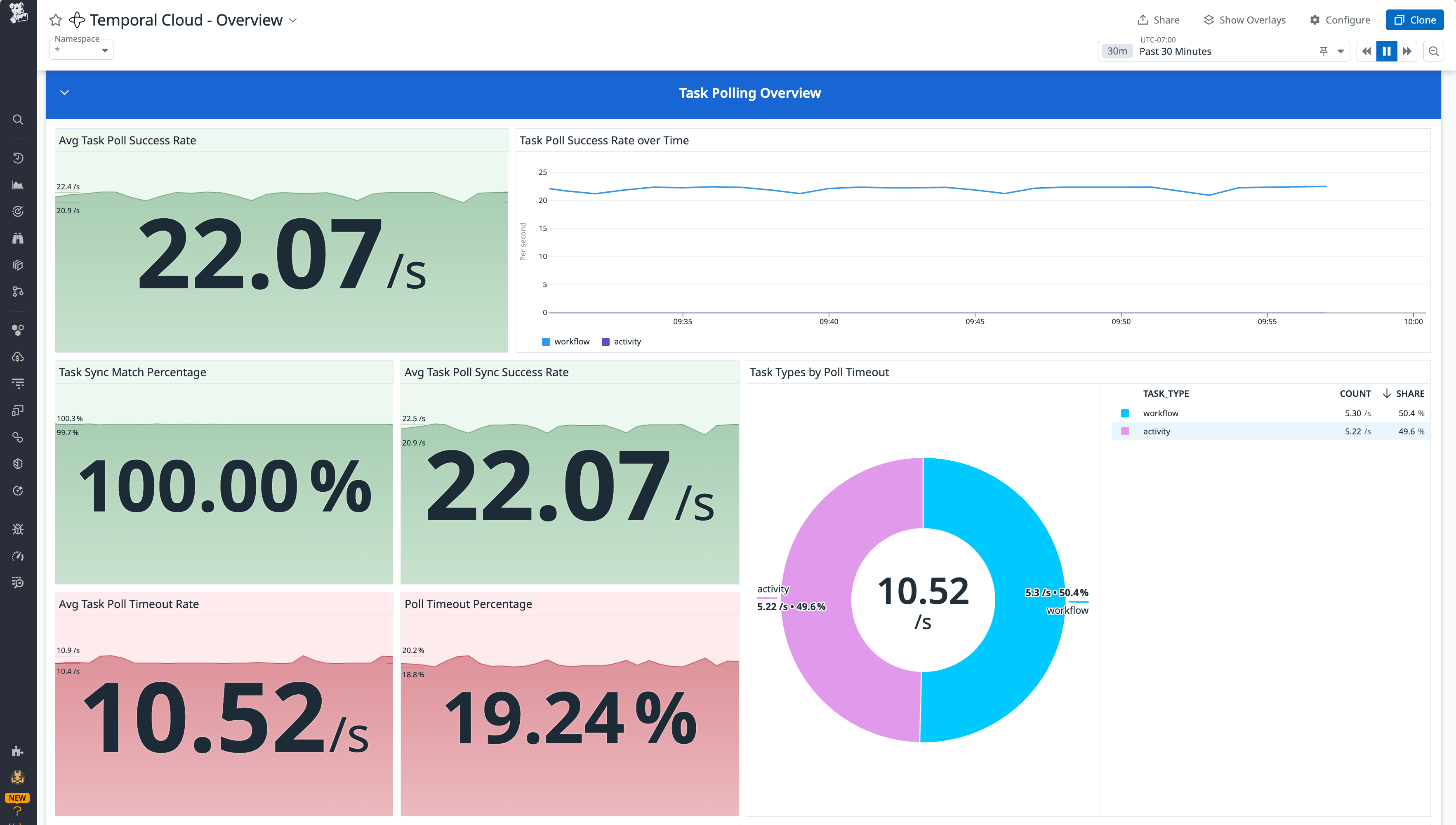 Monitor your workers' task sync match percentage to ensure the highest amount of synchronous matching.
