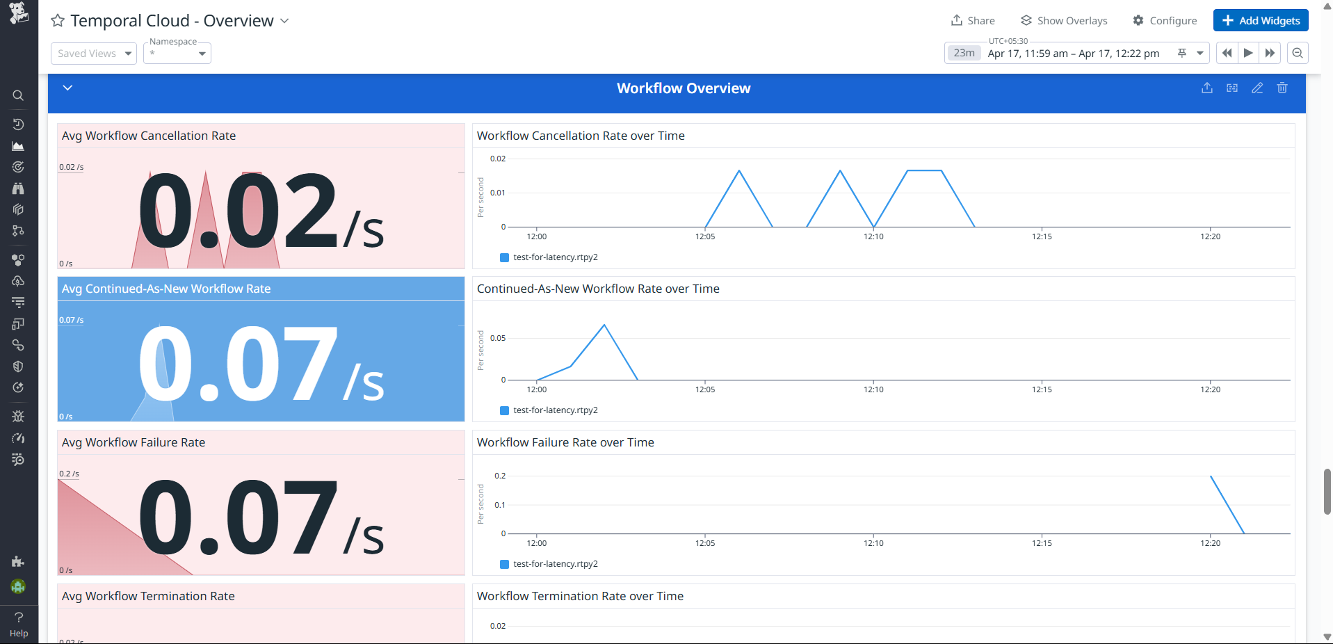 Ensure that your Temporal Workflows complete successfully.