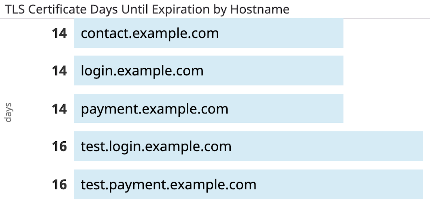 Top list that tells you which TLS certificates are near their expiration date