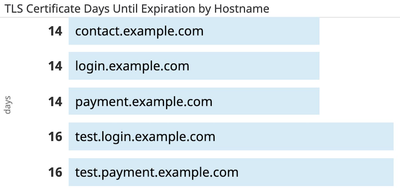 Top list that tells you which TLS certificates are near their expiration date Top list that tells you which TLS certificates are near their expiration date