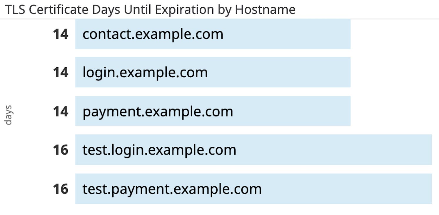 Top list that tells you which TLS certificates are near their expiration date Top list that tells you which TLS certificates are near their expiration date