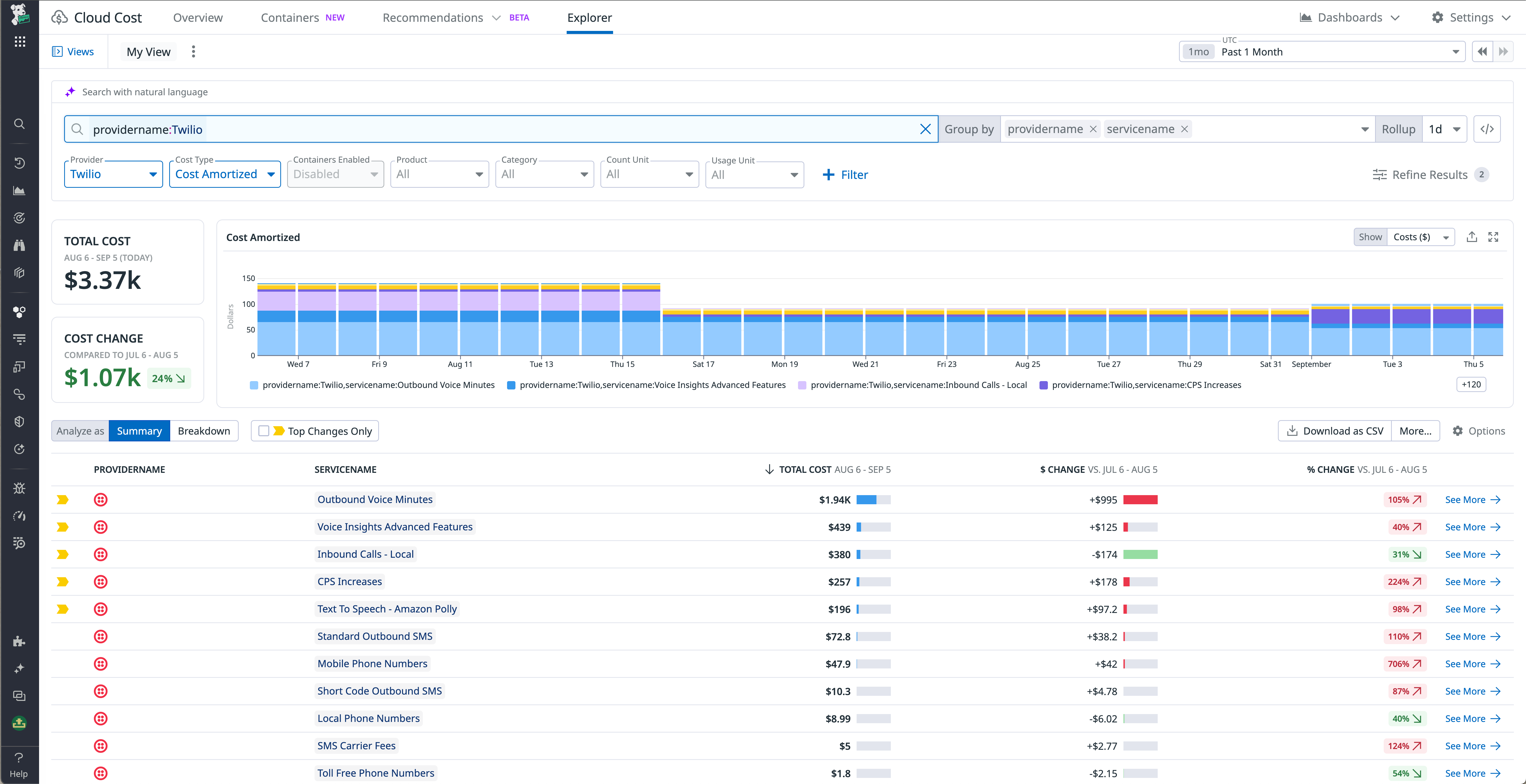 Twilio Cloud Cost data in Datadog CCM
