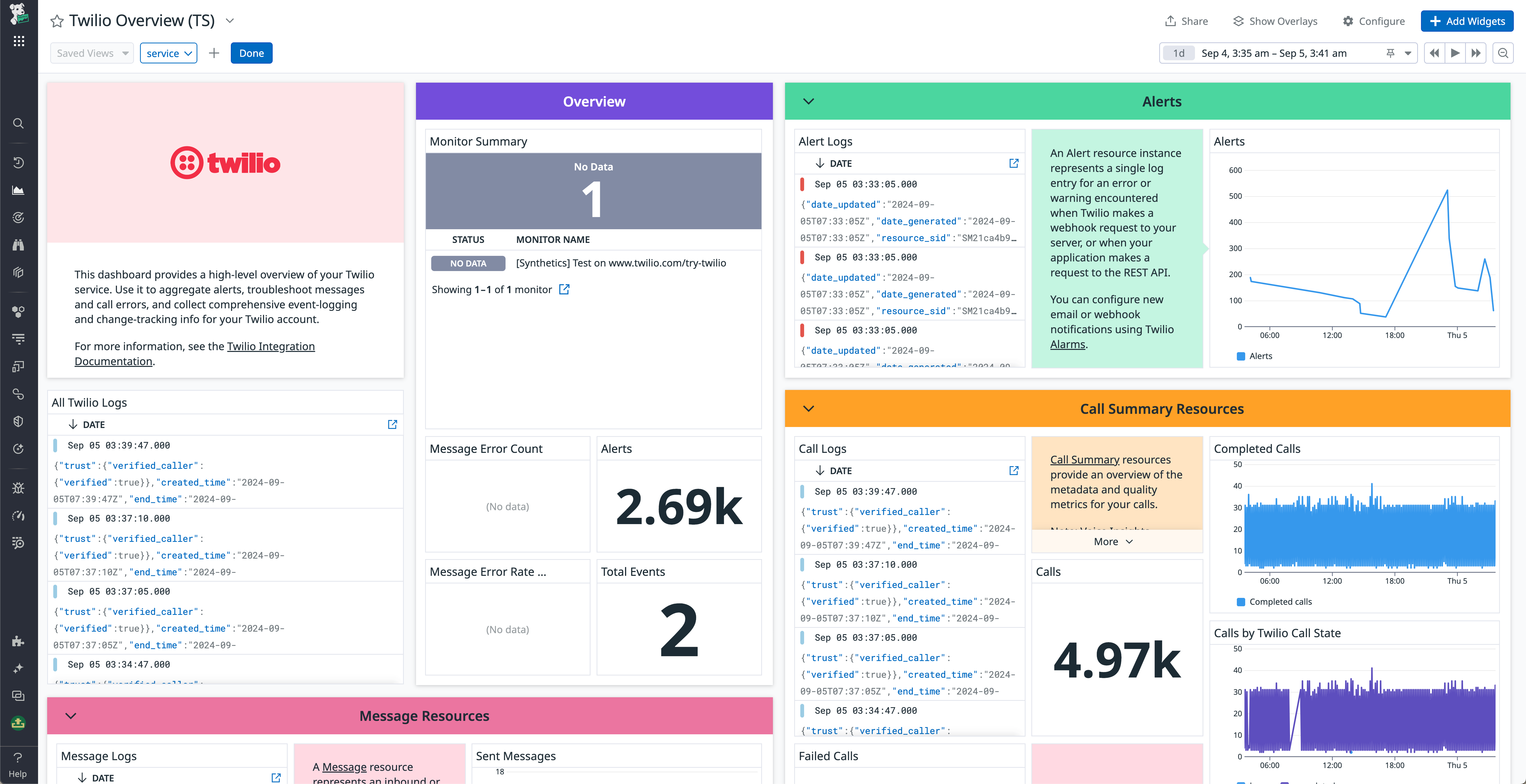 Datadog's out-of-the-box Twilio dashboard