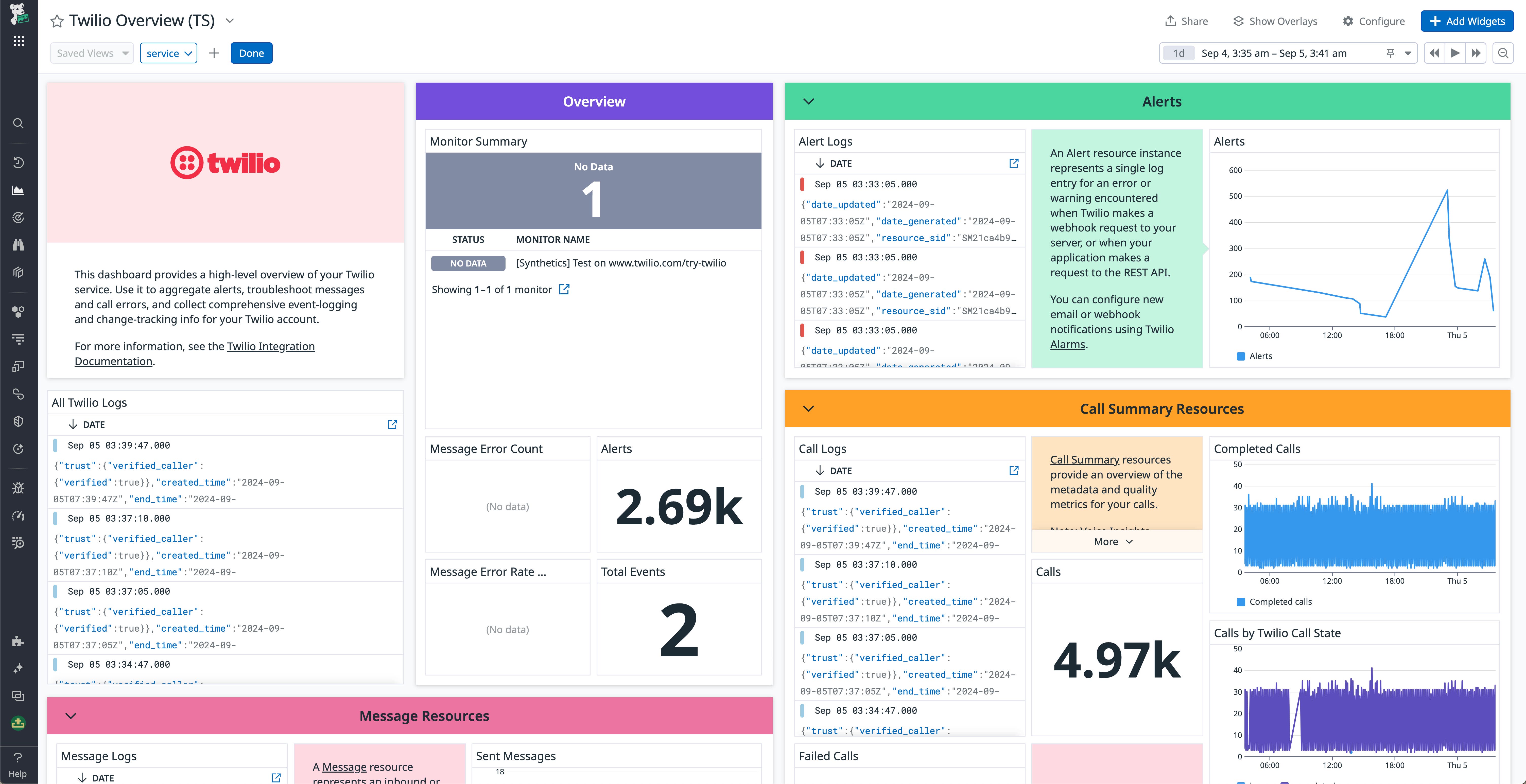 Datadog's out-of-the-box Twilio dashboard Datadog's out-of-the-box Twilio dashboard