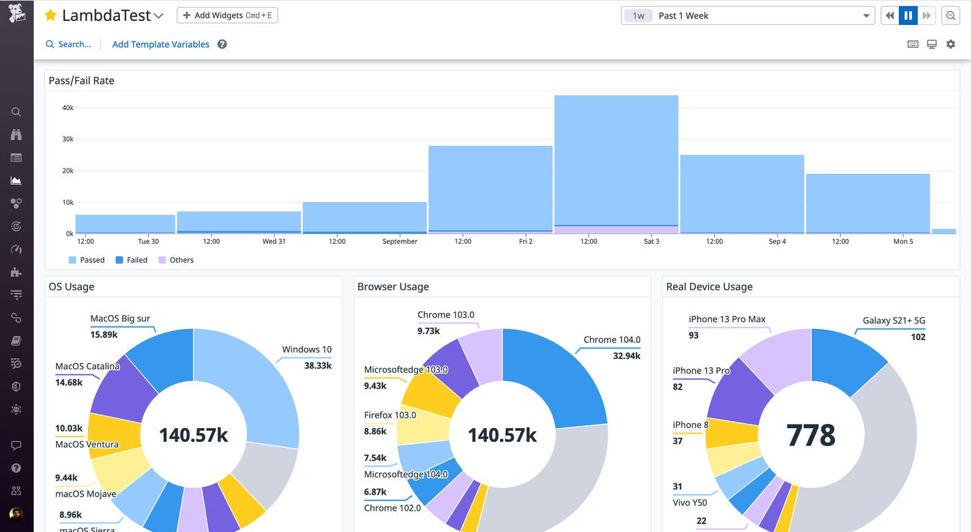 Analyze trends in test results with LambdaTest dashboard graphs. Analyze trends in test results with LambdaTest dashboard graphs.