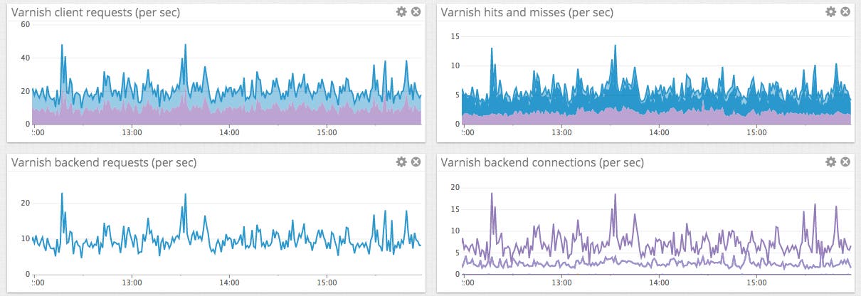 Varnish cache Datadog dashboard Varnish cache Datadog dashboard
