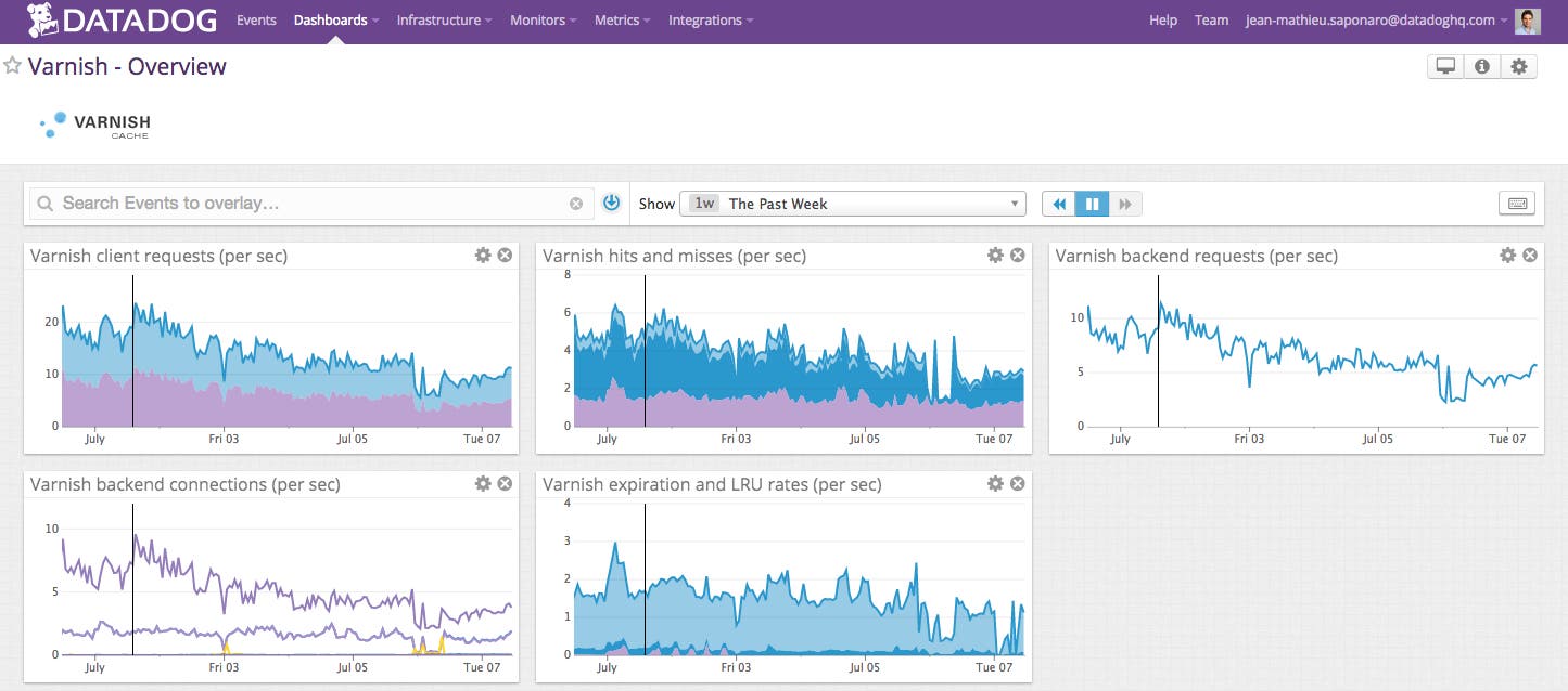 Varnish dashboard on Datadog Varnish dashboard on Datadog