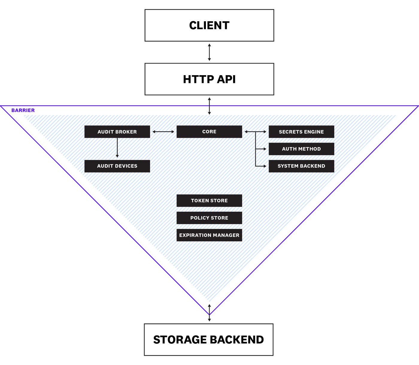 Architecture of a Vault server Architecture of a Vault server
