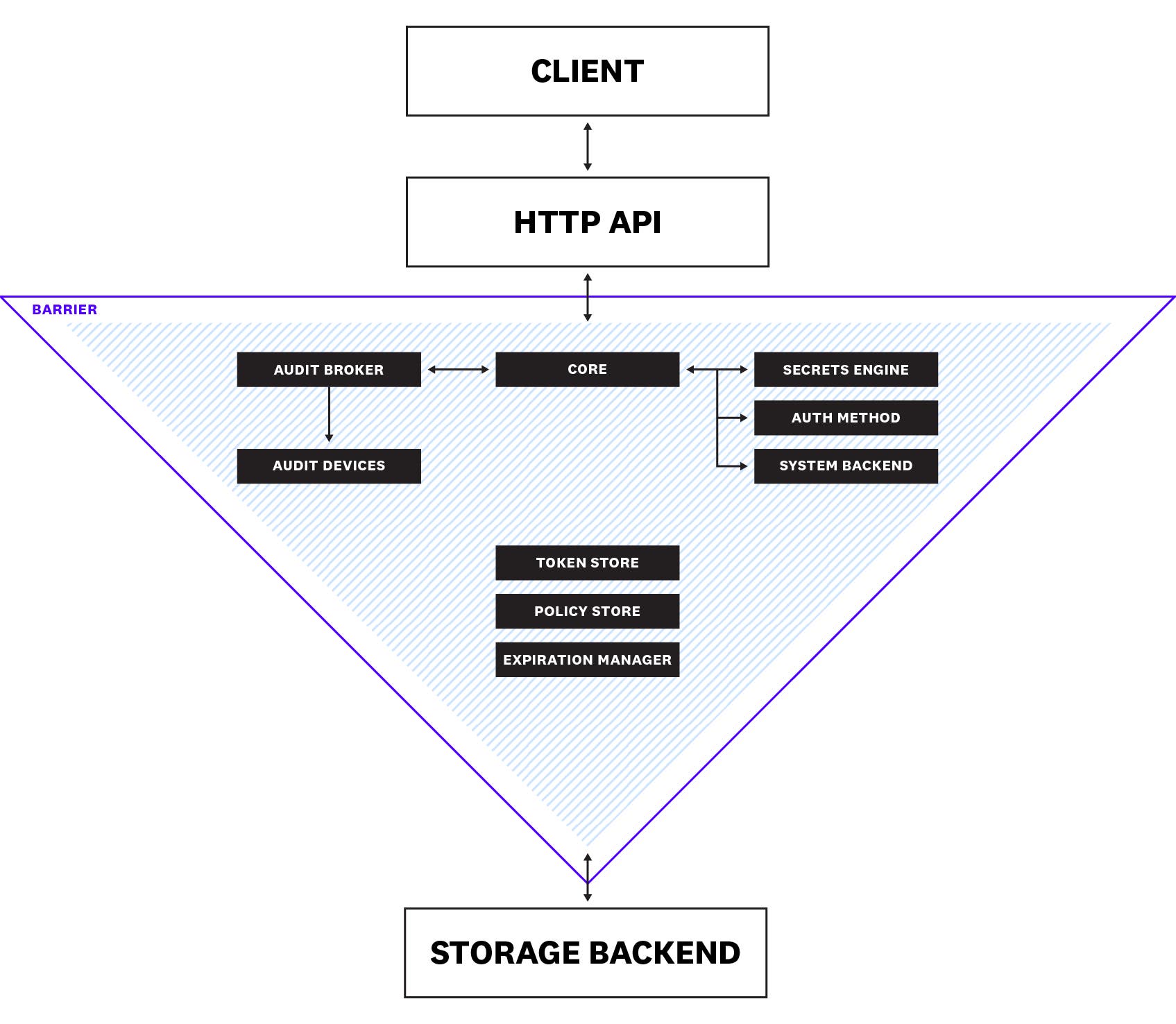 Architecture of a Vault server Architecture of a Vault server