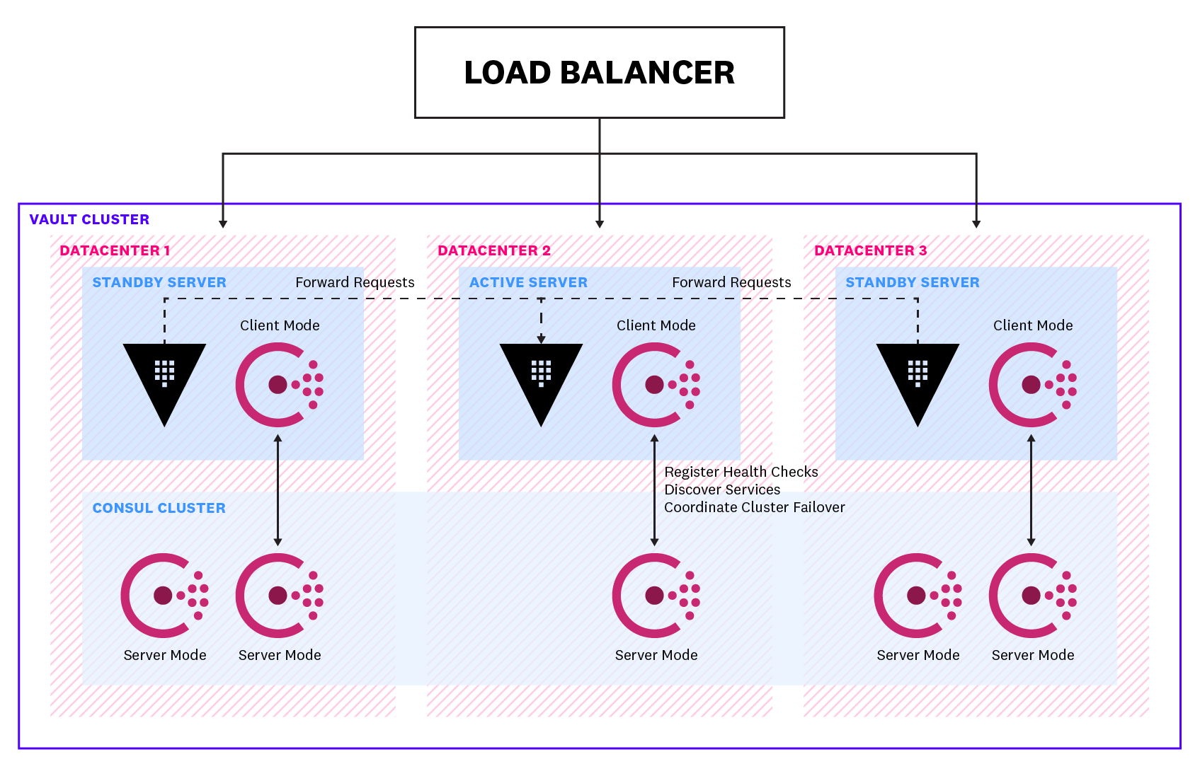 Example configuration of a Vault cluster in high availability mode