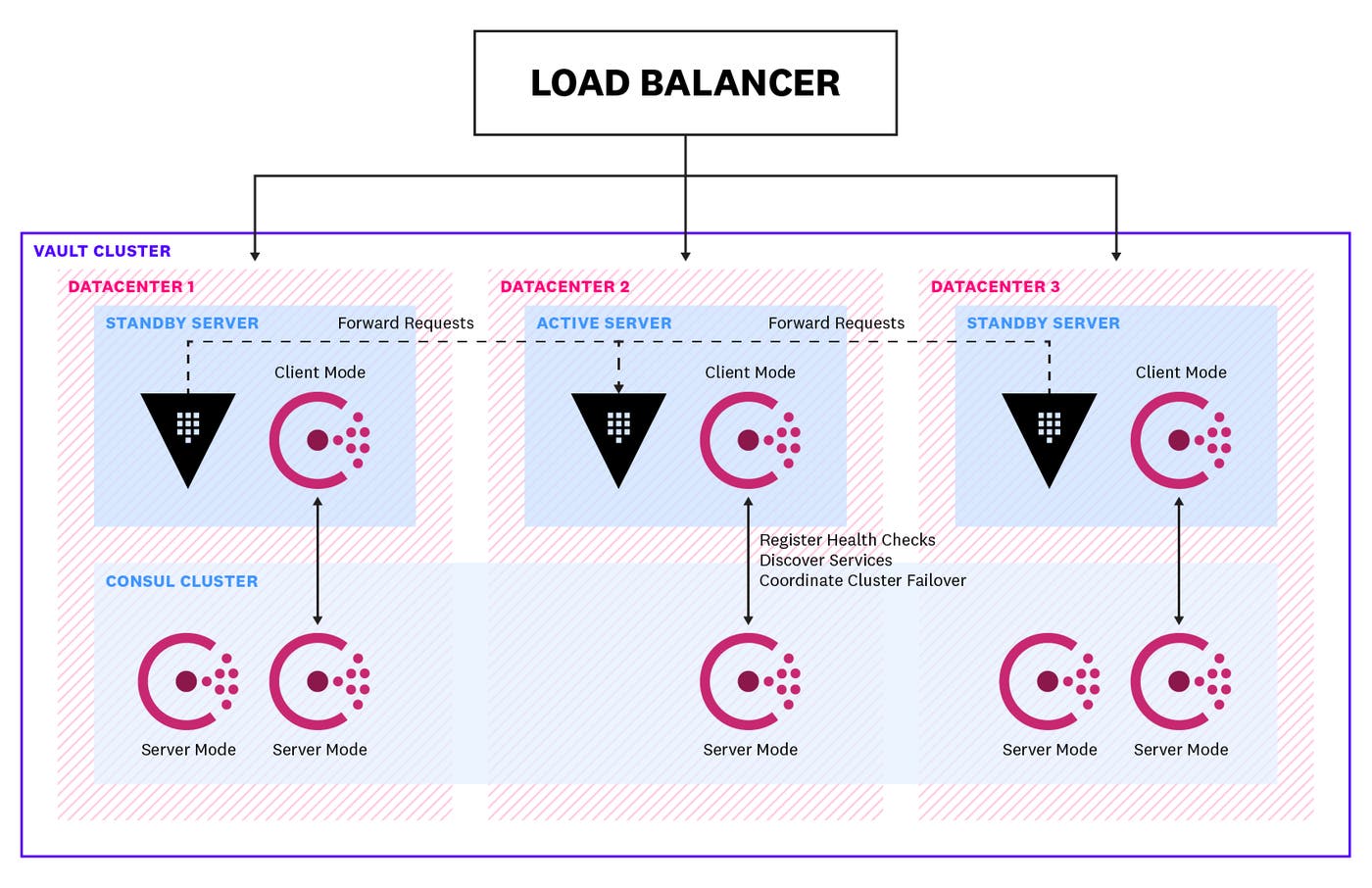 Example configuration of a Vault cluster in high availability mode Example configuration of a Vault cluster in high availability mode