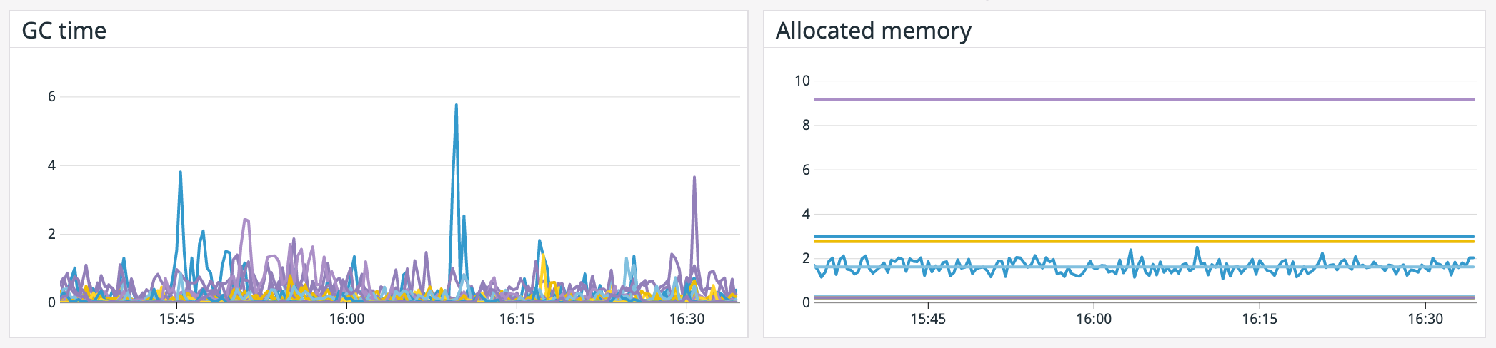 Graphs of memory usage and GC time