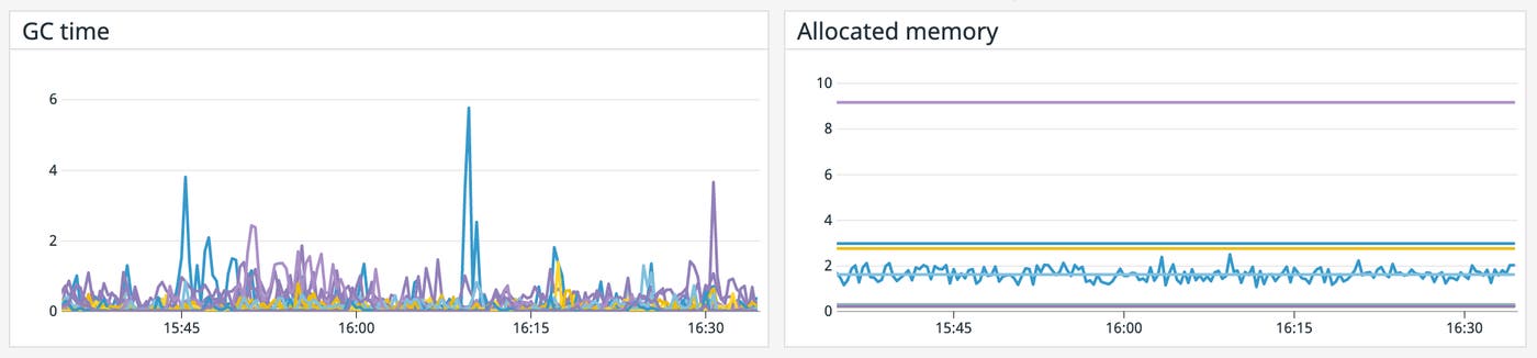 Graphs of memory usage and GC time Graphs of memory usage and GC time