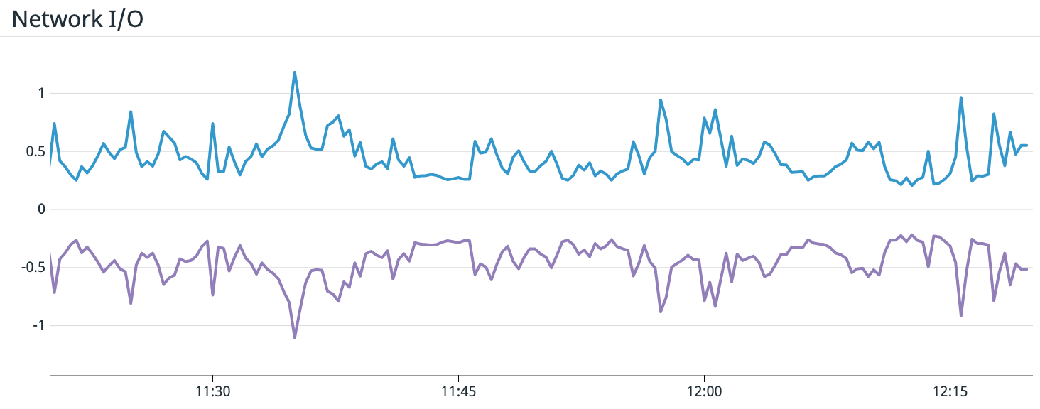 Graph of network I/O