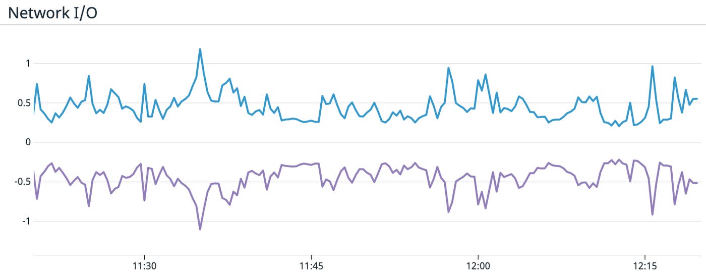 Graph of network I/O Graph of network I/O