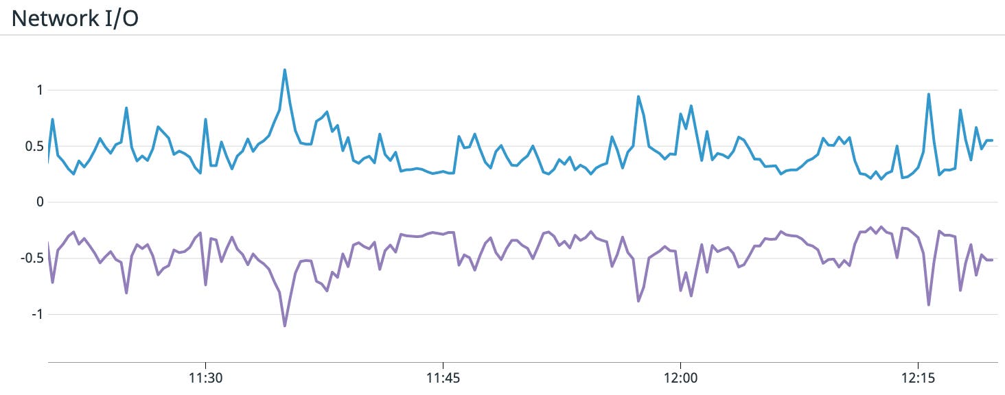 Graph of network I/O Graph of network I/O